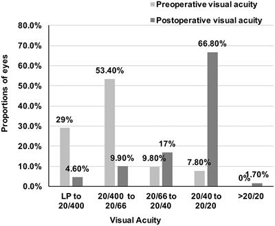 Clinical Characteristics and Early Visual Outcomes of Highly Myopic Cataract Eyes: The Shanghai High Myopia Study